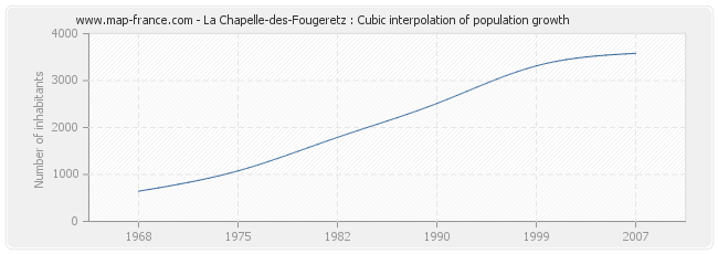 La Chapelle-des-Fougeretz : Cubic interpolation of population growth